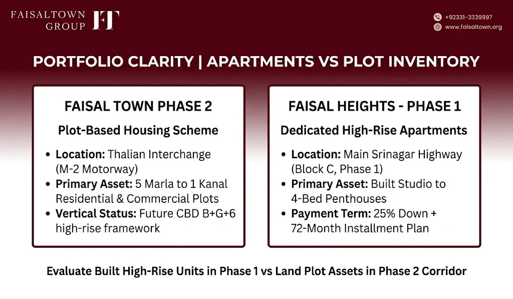 Comparison infographic highlighting the difference between Faisal Town Phase 2 plot inventory and Faisal Heights high-rise apartments.