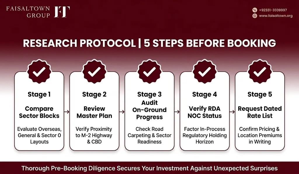 faisal-town-phase-2-pre-booking-research-checklist Checklist diagram outlining 5 key research steps before completing a plot booking in Faisal Town Phase 2.