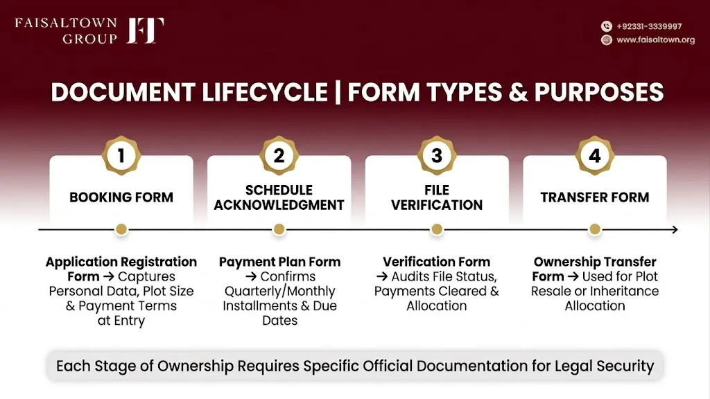 faisal-town-phase-2-form-types-lifecycle Diagram illustrating the four primary forms used throughout the plot ownership lifecycle in Faisal Town Phase 2.