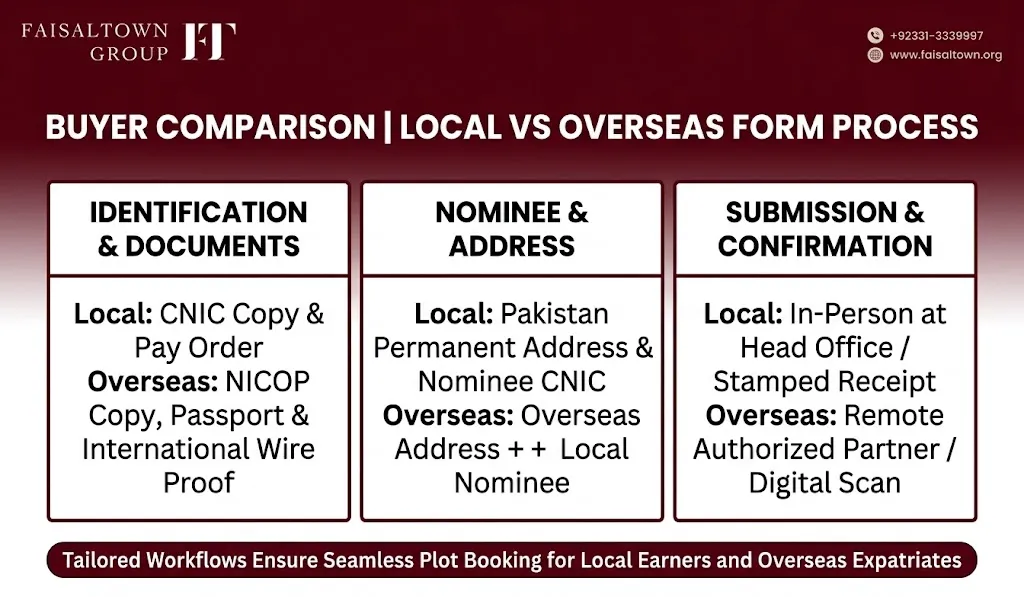 Faisal Town Phase 2 Form – Complete Guide to Application, Booking & Submission Process image 8