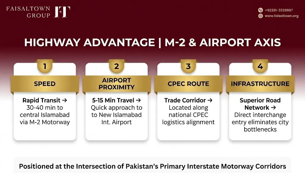 Diagram illustrating the core advantages of Faisal Town Phase 2 proximity to M-2 Motorway and New Islamabad International Airport.
