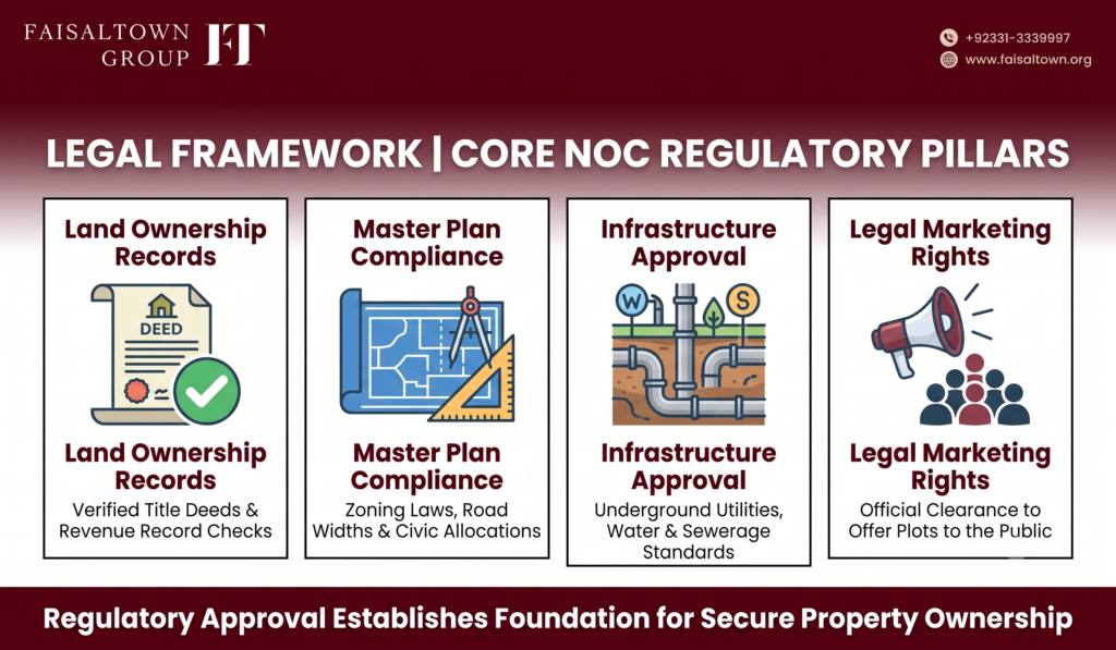 faisal-town-phase-2-noc-regulatory-framework Infographic displaying the core pillars of an NOC including land verification, master plan review, and legal sales permissions.