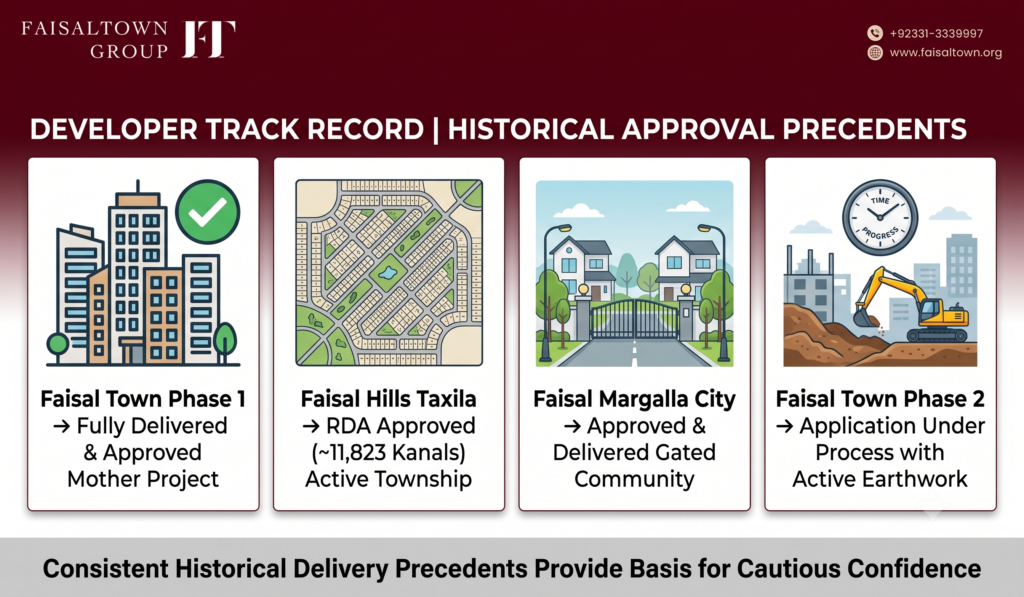 faisal-town-group-developer-noc-track-record Track record chart showing completed and RDA-approved projects by Zedem International including Faisal Town Phase 1 and Faisal Hills.
