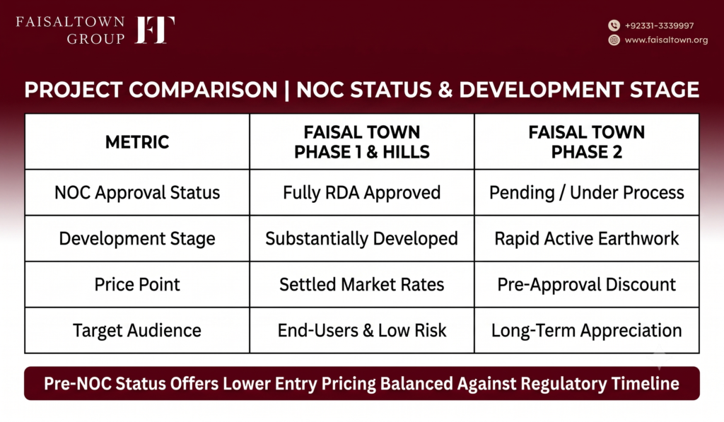 faisal-town-phase-2-vs-hills-phase-1-noc-comparison Side-by-side table comparing NOC approval status, development stages, and risk profiles across Faisal Town Group projects.