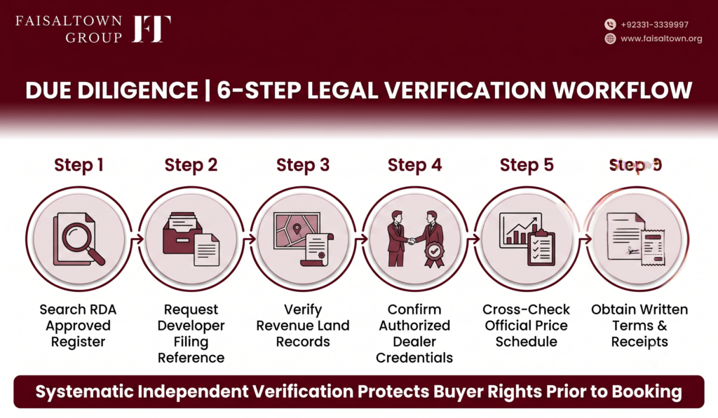 faisal-town-phase-2-legal-due-diligence-steps Flowchart showing 6 verification steps for checking NOC status, land revenue records, and authorized dealers.