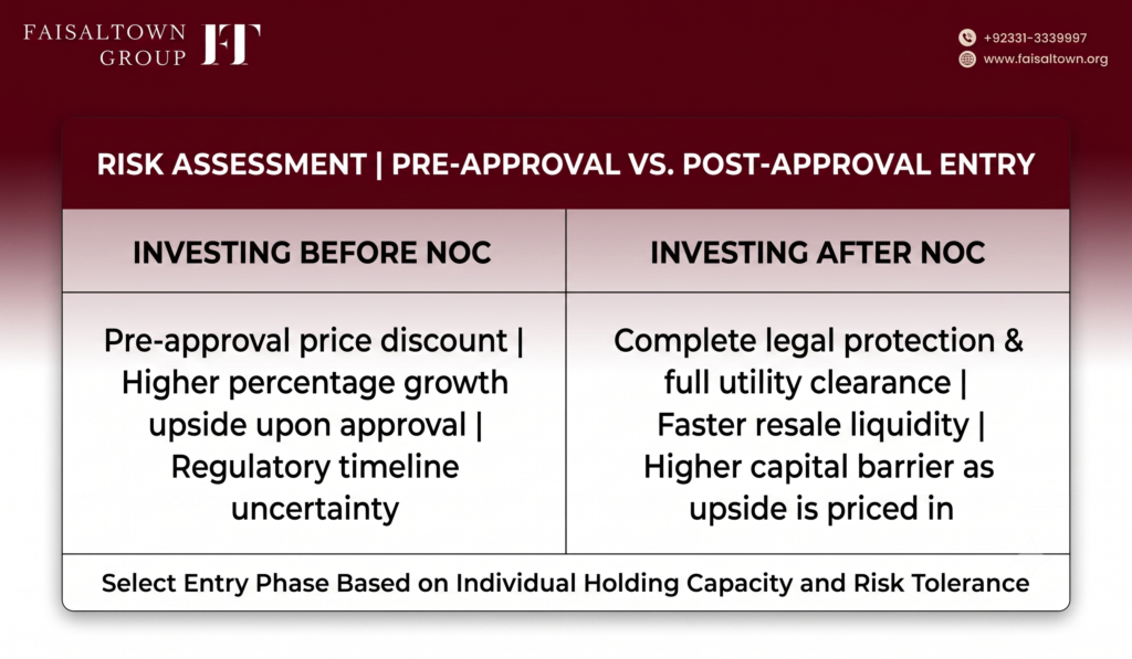 faisal-town-phase-2-pre-vs-post-noc-investment-matrix Comparative risk card contrasting pre-NOC early entry benefits against post-NOC regulatory security.