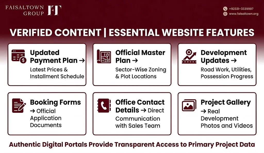 Infographic matrix illustrating essential features an authentic Faisal Town Phase 2 website must have, including updated payment plans and master layouts.