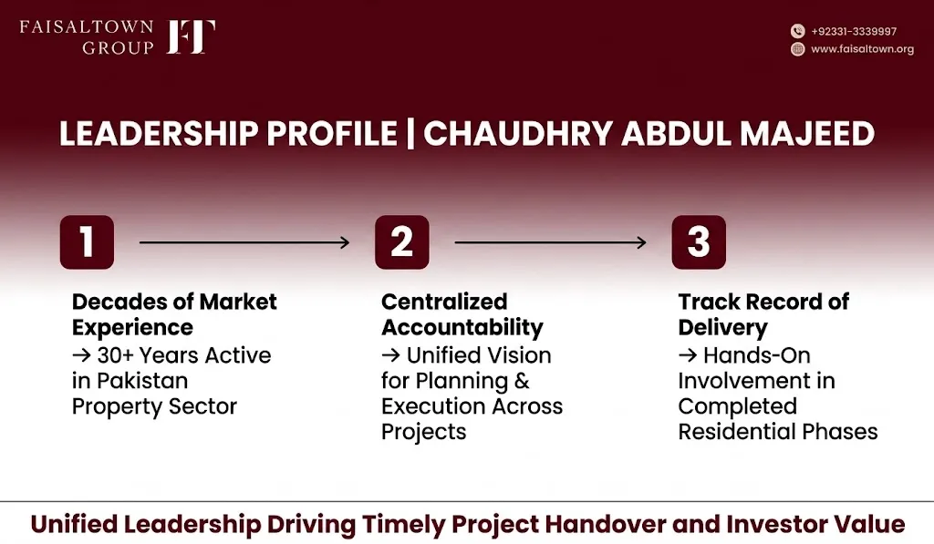 ch-abdul-majeed-chairman-faisal-town-group Leadership profile of Chaudhry Abdul Majeed, Chairman of Faisal Town Group, highlighting multi-decade real estate experience.