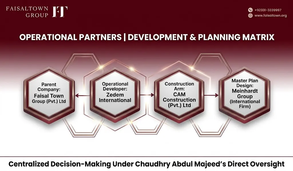 Faisal Town Phase 2 Owner Developer History image 3