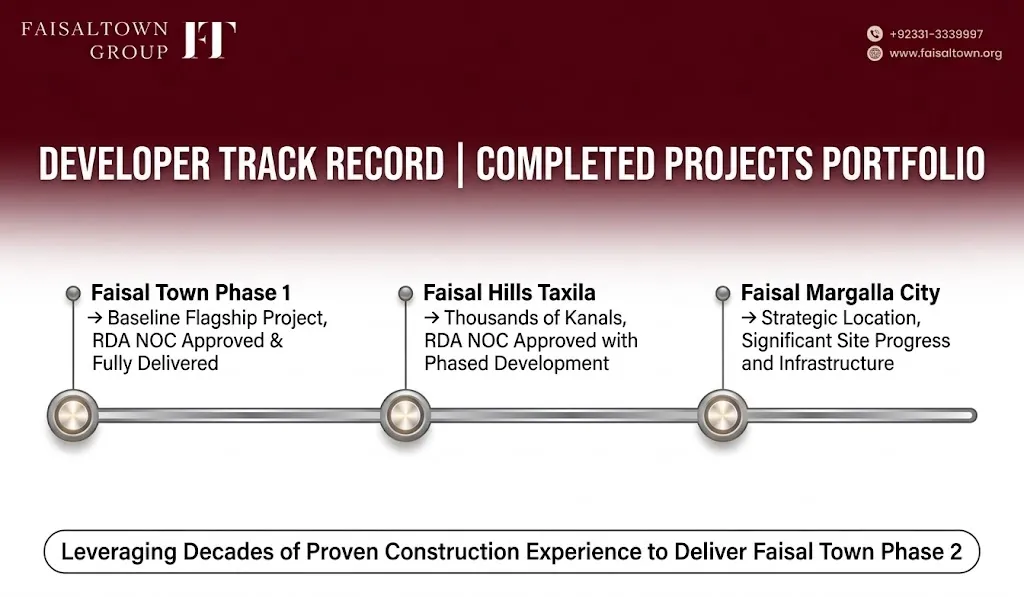 Faisal Town Phase 2 Owner Developer History image 4