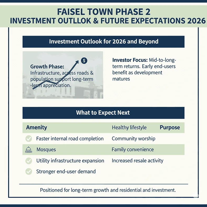 Faisal Town Phase 2 Latest Updates 2026 – Development Status, Prices & Legal Progress photo