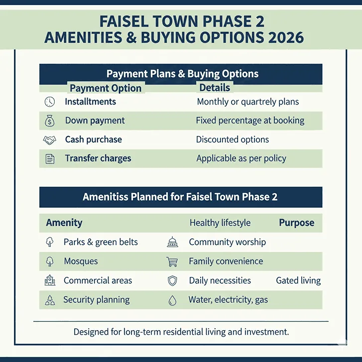 Faisal Town Phase 2 Latest Updates 2026 – Development Status, Prices & Legal Progress photo