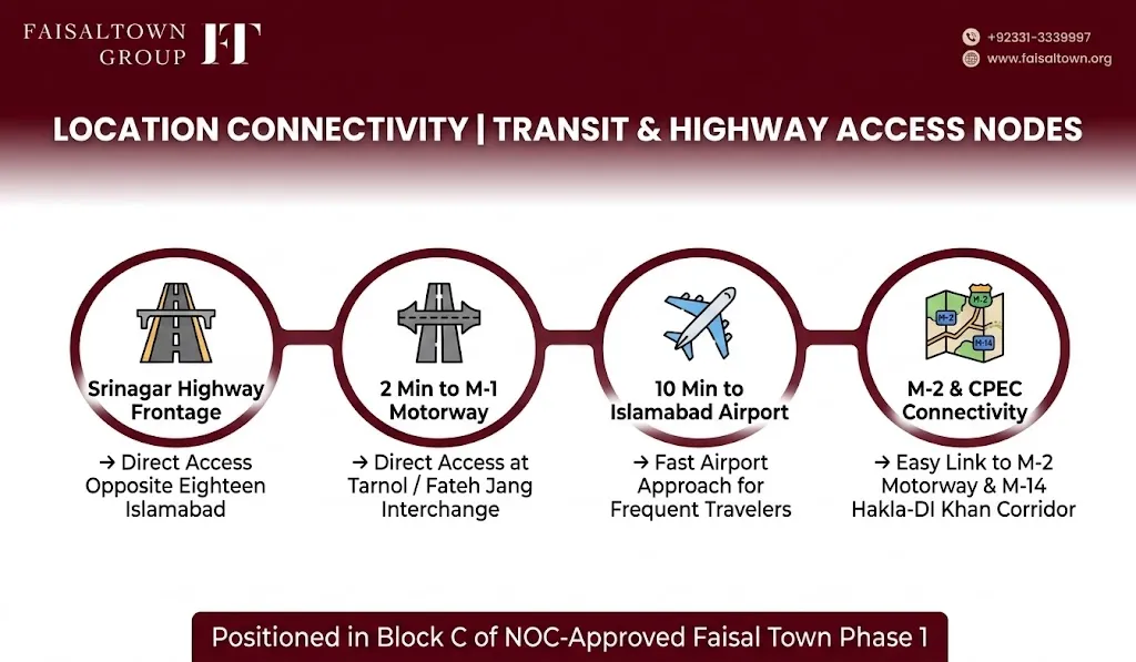 Transit connectivity map for Faisal Heights showing drive times to Srinagar Highway, M-1 Motorway, and Islamabad Airport.