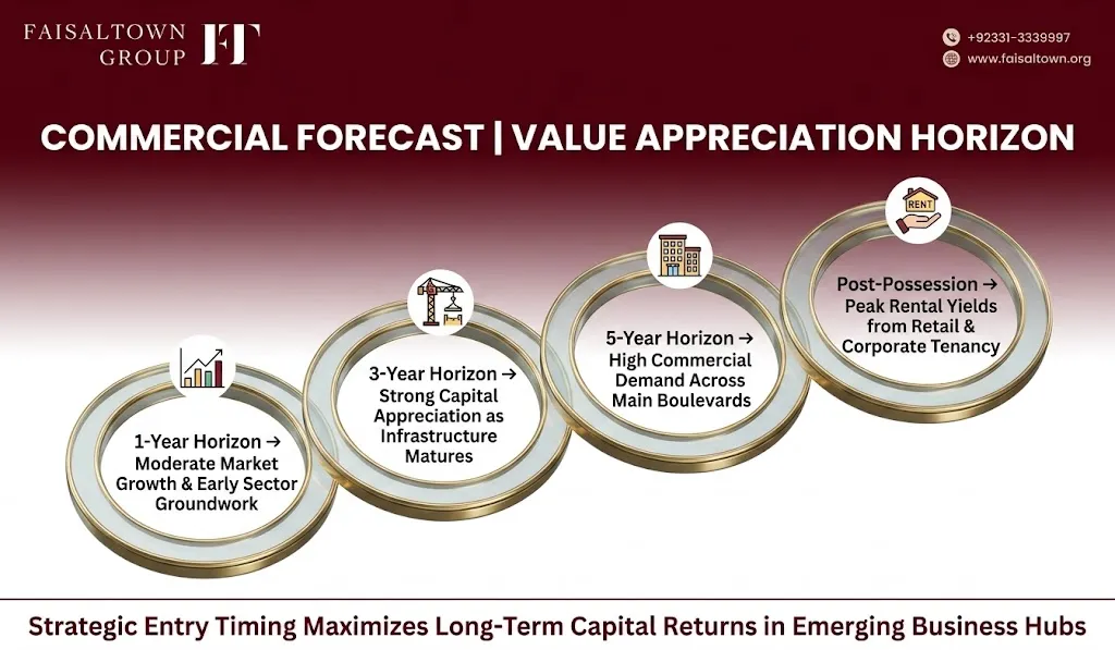 Financial forecast diagram illustrating 1-year, 3-year, 5-year, and post-development commercial value growth trends in Faisal Town Phase 2.