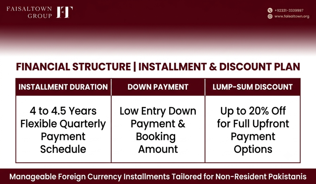 Faisal Town Phase 2 Overseas Block Investment Guide image 5