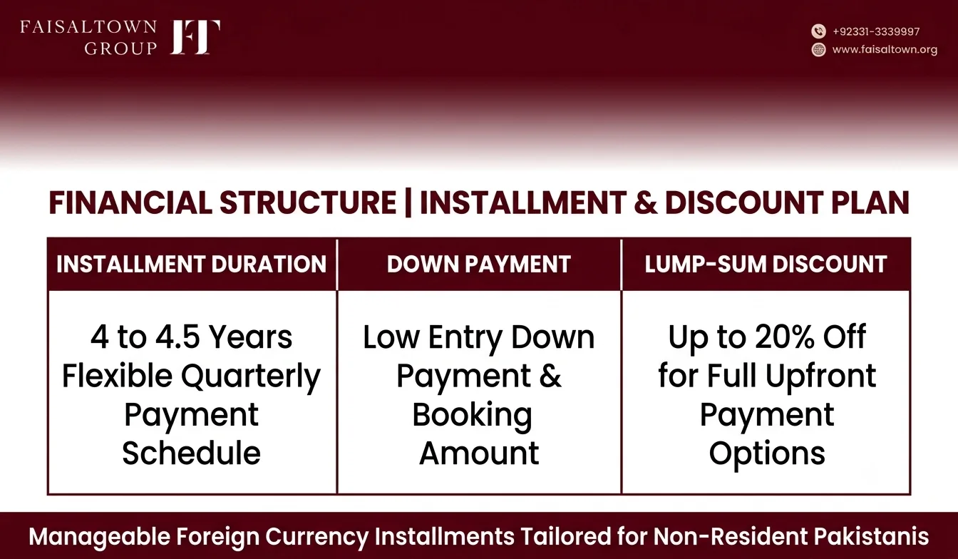 Faisal Town Phase 2 Overseas Block Investment Guide image 4