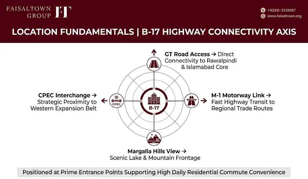 address-17-b17-multi-gardens-location-transit Radar transit route diagram displaying location advantages for Address 17 in B-17, GT Road, and M-1 Motorway connections.