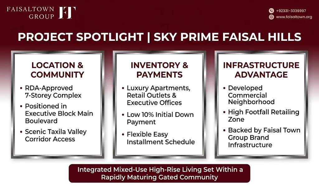 sky-prime-faisal-hills-luxury-apartments Feature card matrix illustrating Sky Prime in Faisal Hills, Taxila corridor access, commercial boulevard integration, and 10% down payment terms.