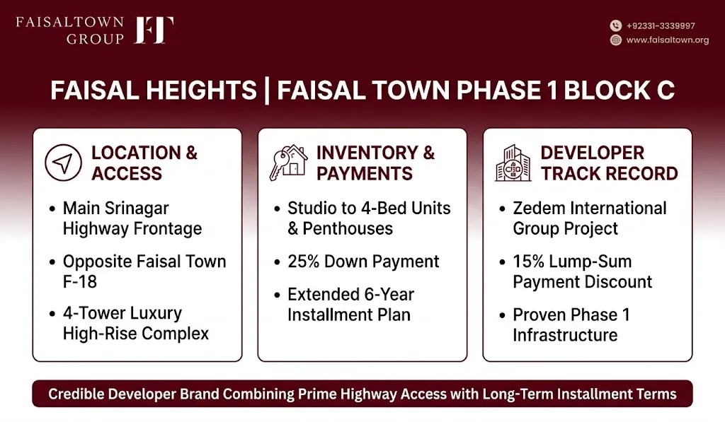 faisal-heights-faisal-town-phase-1-apartments Architectural feature card detailing Faisal Heights in Faisal Town Phase 1 Block C, Srinagar Highway frontage, and 6-year payment terms.