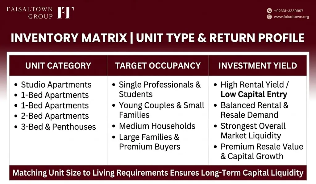 islamabad-apartment-categories-yield-matrix Inventory comparison table contrasting studio, 1-bed, 2-bed, and 3-bed apartments based on rental yield, occupancy, and affordability.