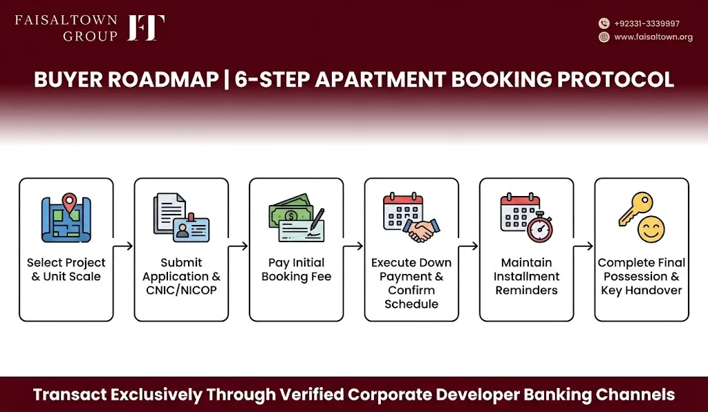 islamabad-apartment-booking-process-workflow Horizontal process flowchart detailing the 6-step apartment purchasing sequence from unit selection to possession handover.