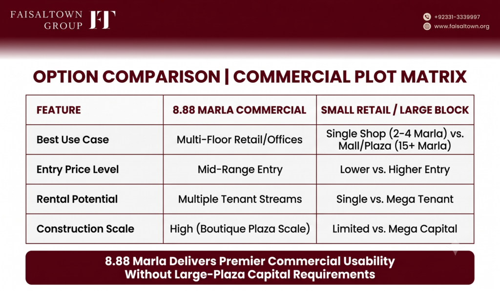 Comparison table contrasting 8.88 Marla commercial plots with small retail slots (2-4 Marla) and large plaza blocks (15+ Marla).