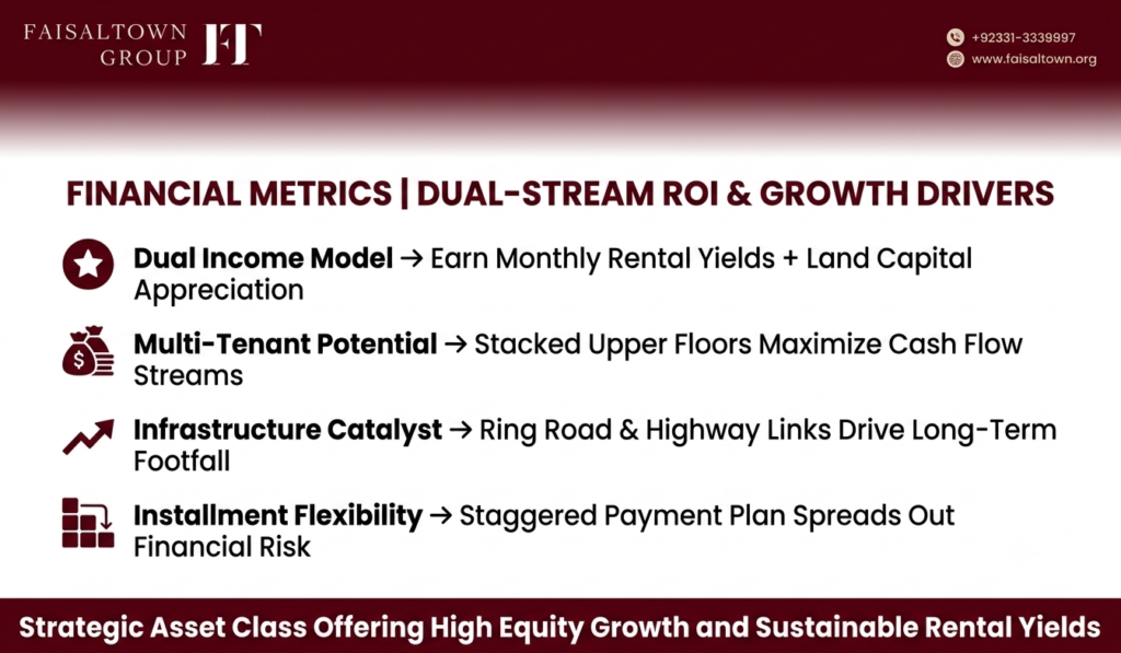 Financial matrix highlighting capital appreciation, dual-stream rental income, and commercial yield potential in Faisal Town Phase 2.