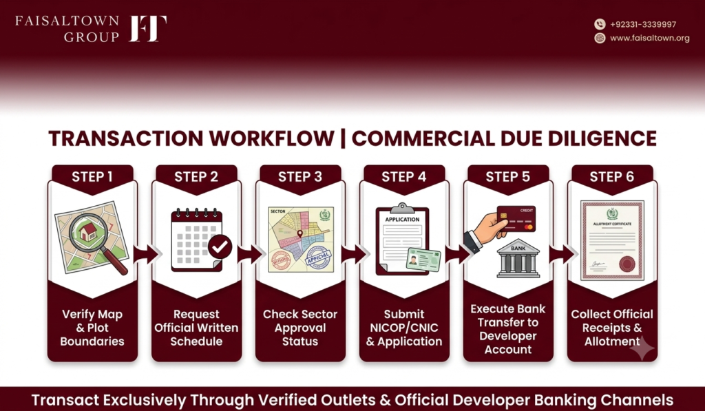 Flowchart showing the 6-step verification and plot booking workflow for 8.88 Marla commercial plots in Faisal Town Phase 2.