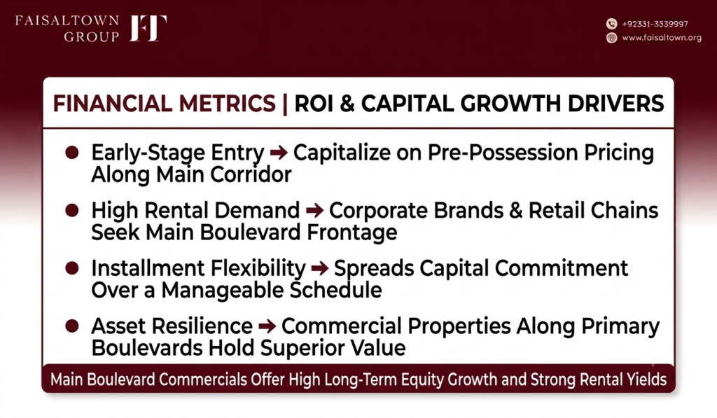 Financial matrix detailing capital appreciation, rental yield potential, and installment plan benefits.