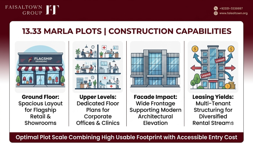 Diagram highlighting construction flexibility and multi-floor development options for 13.33 Marla commercial plots.