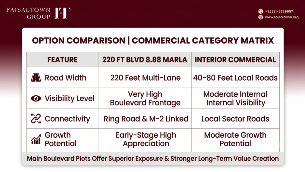 Comparison table contrasting 220 Feet Boulevard 8.88 Marla plots with interior commercial options and mature old-city markets.