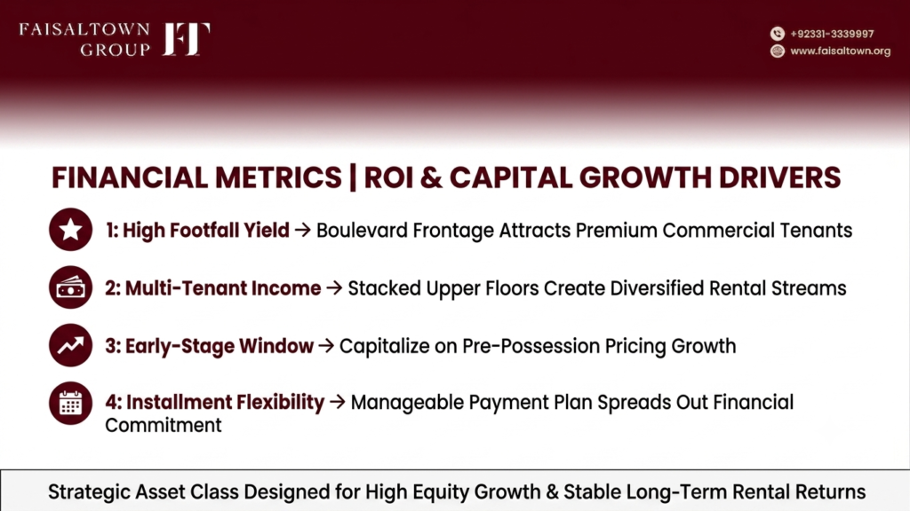 Financial matrix detailing capital appreciation, multi-floor rental income, and installment plan benefits for 8.88 Marla commercial plots.