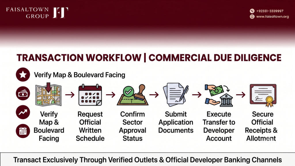 Sequential flowchart outlining the 6-step verification and booking process for 8.88 Marla commercial plots.