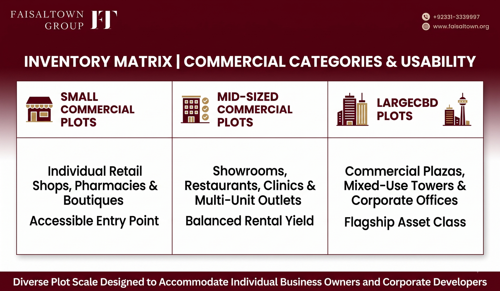 faisal-town-phase-2-commercial-plot-sizes-inventory Inventory category matrix illustrating commercial plot sizes, business utility, and recommended investment strategies.