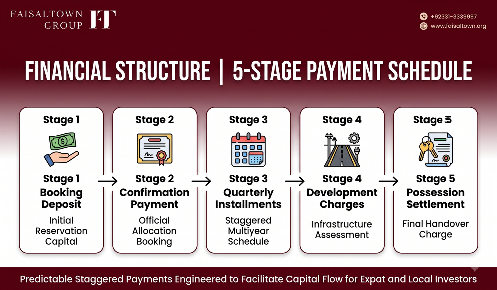 faisal-town-phase-2-commercial-payment-plan-structure Structured financial flowchart showing booking deposit, confirmation fees, quarterly installments, development charges, and possession handover.