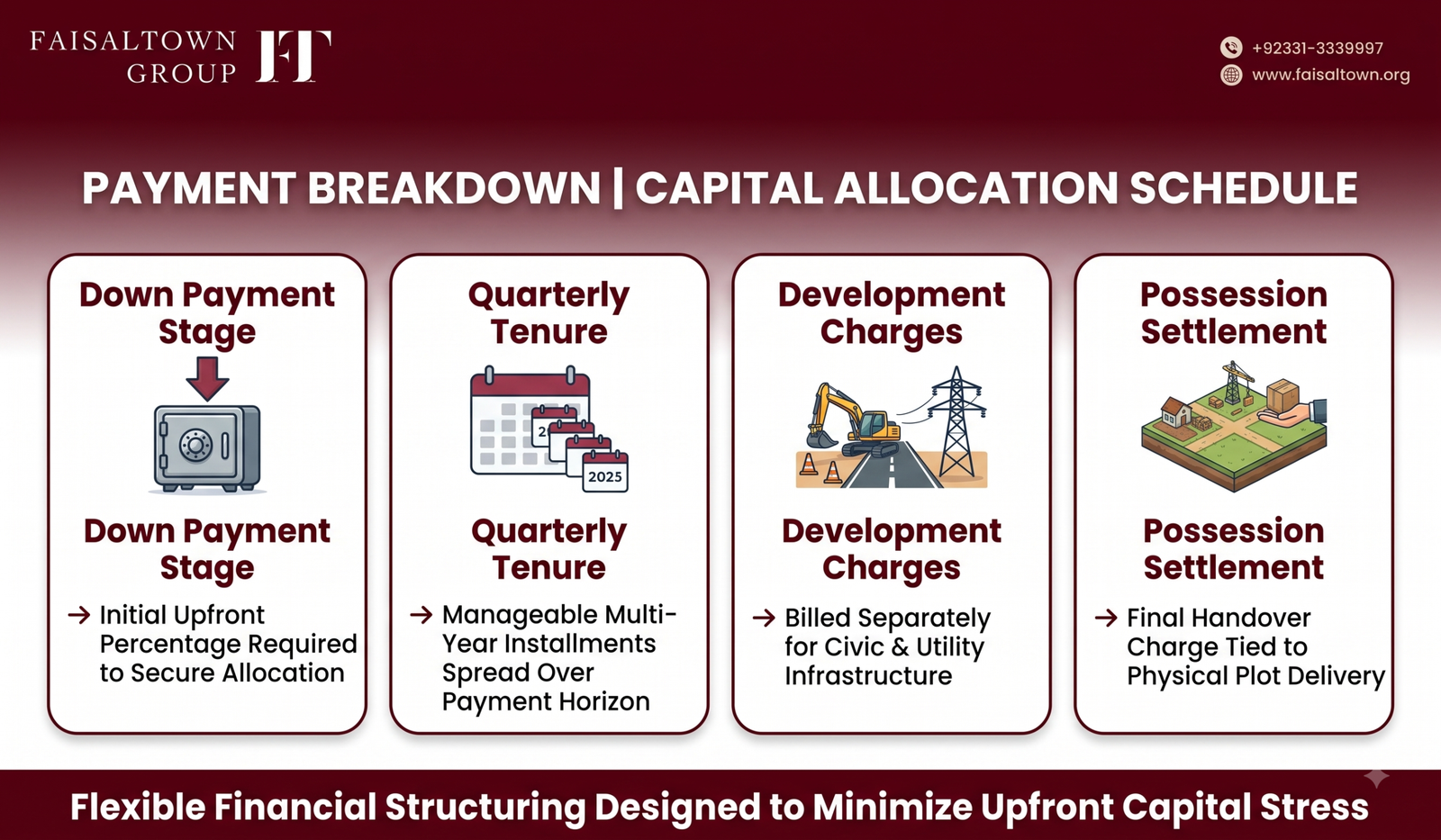 faisal-town-phase-2-commercial-installment-breakdown Financial matrix breakdown showing down payment requirements, quarterly installment allocations, development charge billing, and possession handover terms.