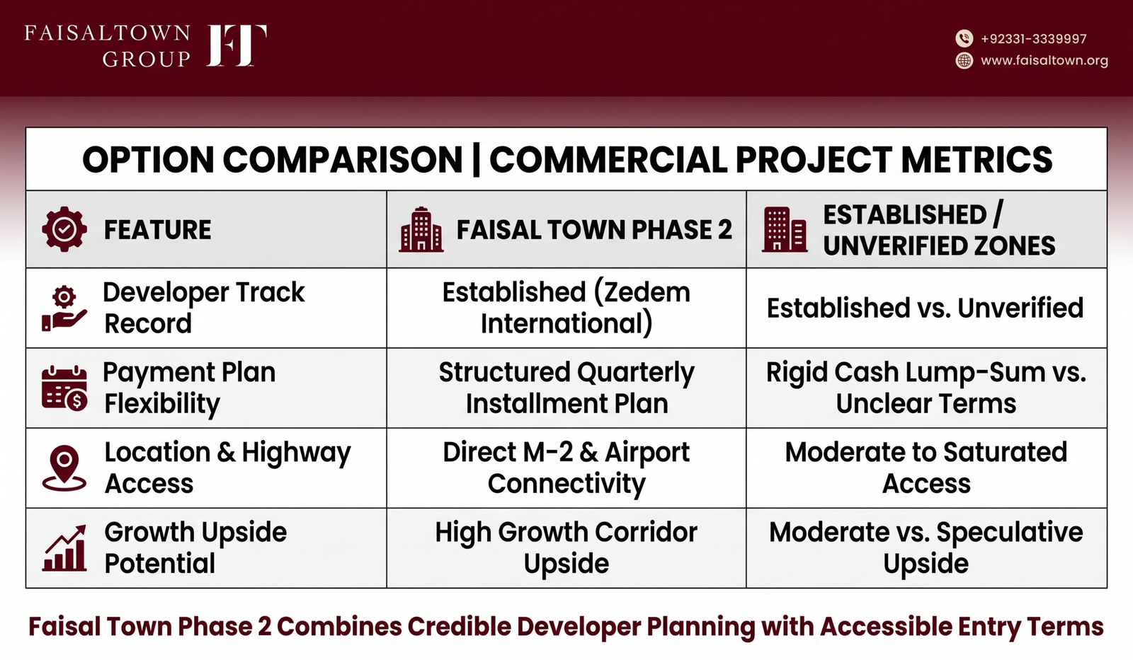 faisal-town-phase-2-commercial-project-comparison-table Comparison table contrasting Faisal Town Phase 2 Commercial with established commercial zones and unverified new launches.