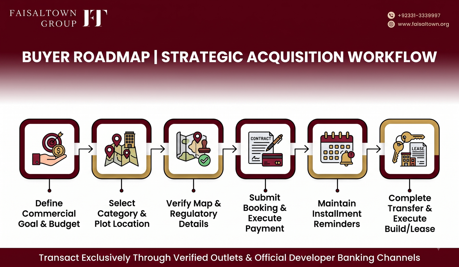 faisal-town-phase-2-commercial-booking-workflow Flowchart illustrating the 6-step verification and plot booking workflow for commercial plots in Faisal Town Phase 2.