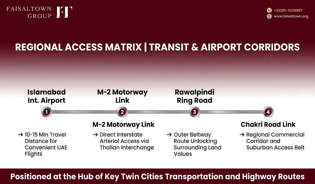 faisal-town-phase-2-location-map-connectivity-uae-expats Linear transportation route diagram showing links to M-2 Motorway, Islamabad Airport, Thalian Interchange, and Ring Road.