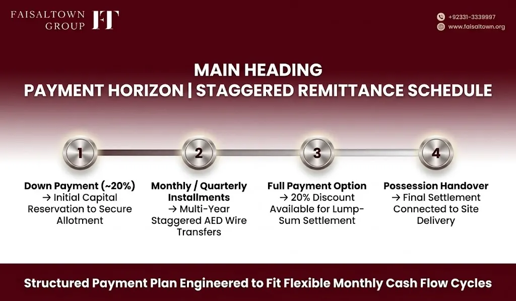 faisal-town-phase-2-aed-installment-payment-schedule Financial milestone progress bar showing down payment, monthly/quarterly AED remittances, lump-sum discounts, and handover.