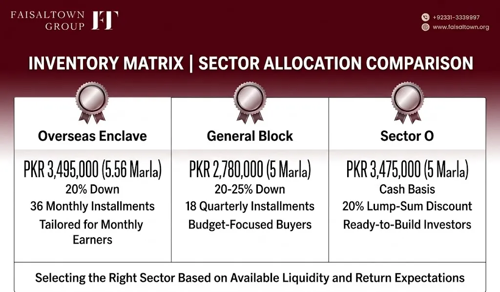 faisal-town-phase-2-block-comparison-uae-guide Visual comparison matrix contrasting Overseas Enclave, General Block, and Sector O based on plot price, down payment, and payment terms