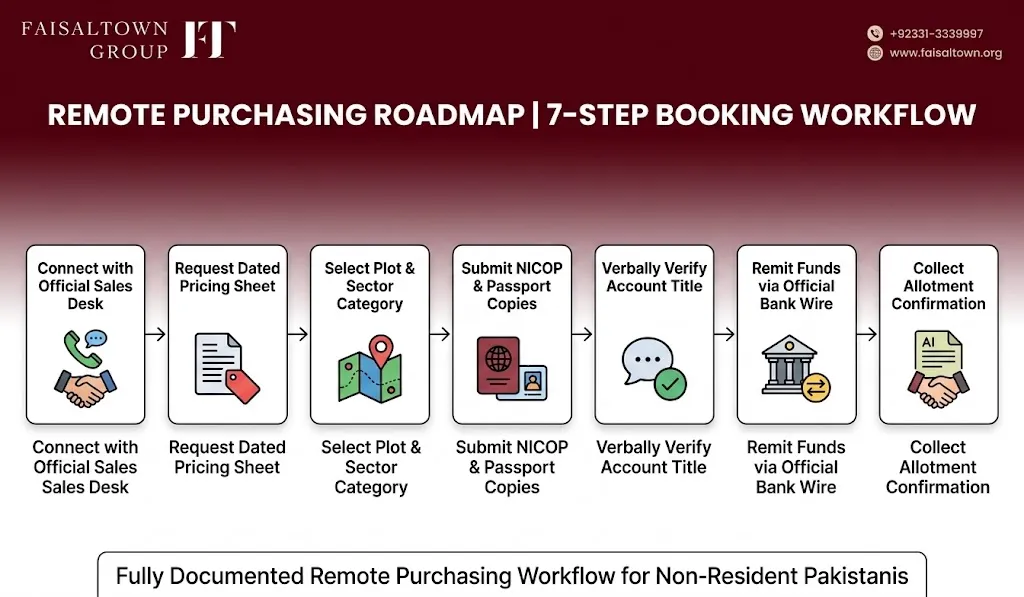 faisal-town-phase-2-booking-process-from-uae Flowchart detailing 7 remote booking steps from the UAE via wire transfer and Roshan Digital Account.