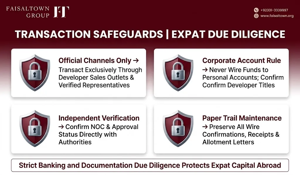 uae-to-pakistan-buyer-security-protocols Security grid displaying transaction verification, corporate account checks, and legal due diligence for overseas buyers.