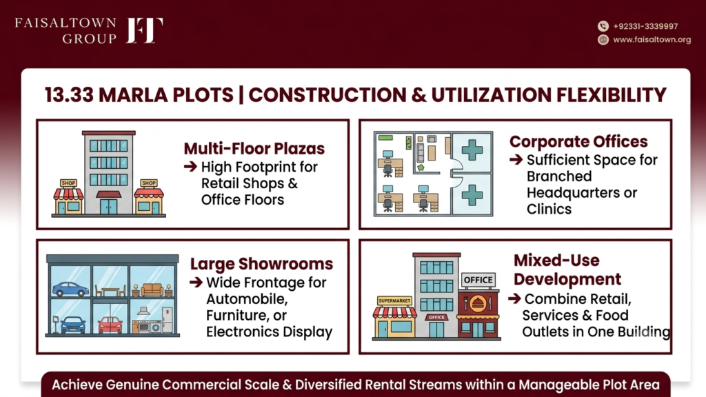 Infographic displaying construction flexibility and multi-floor development options for 13.33 Marla commercial plots