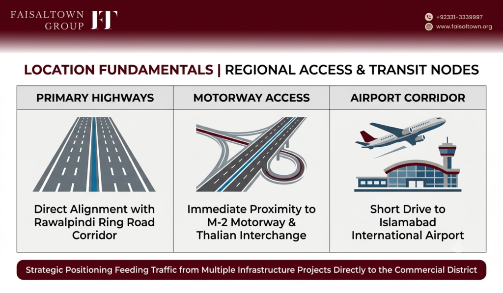 Connectivity map highlighting access nodes to Rawalpindi Ring Road, M-2 Motorway, Thalian Interchange, and Islamabad Airport.