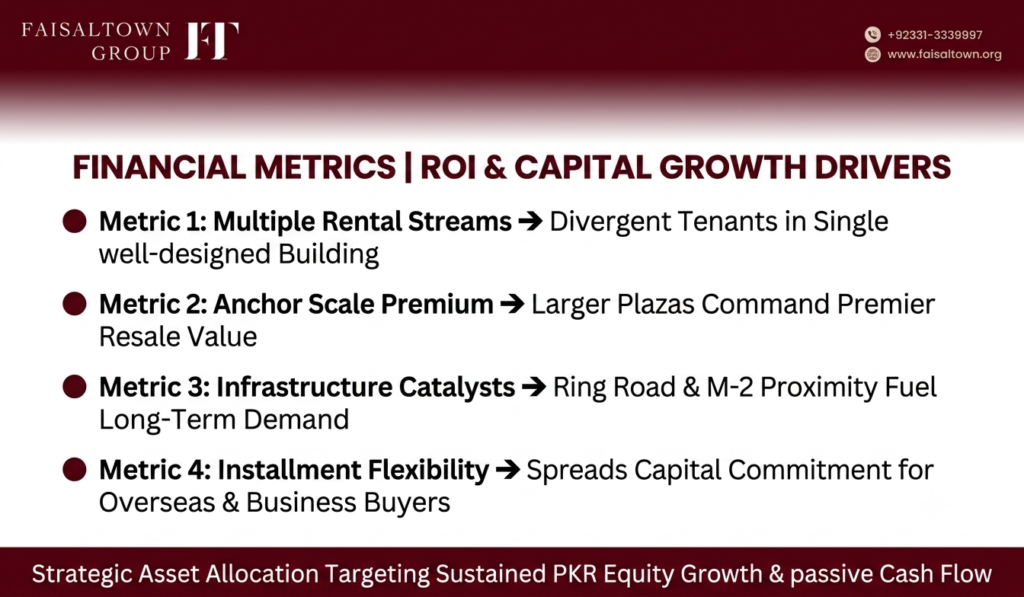Financial matrix detailing capital appreciation, rental yield potential, and installment plan benefits for commercial plots.