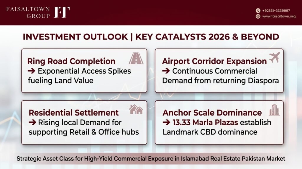 Financial infographic displaying the future growth catalysts and ROI projections heading into 2026 and beyond.
