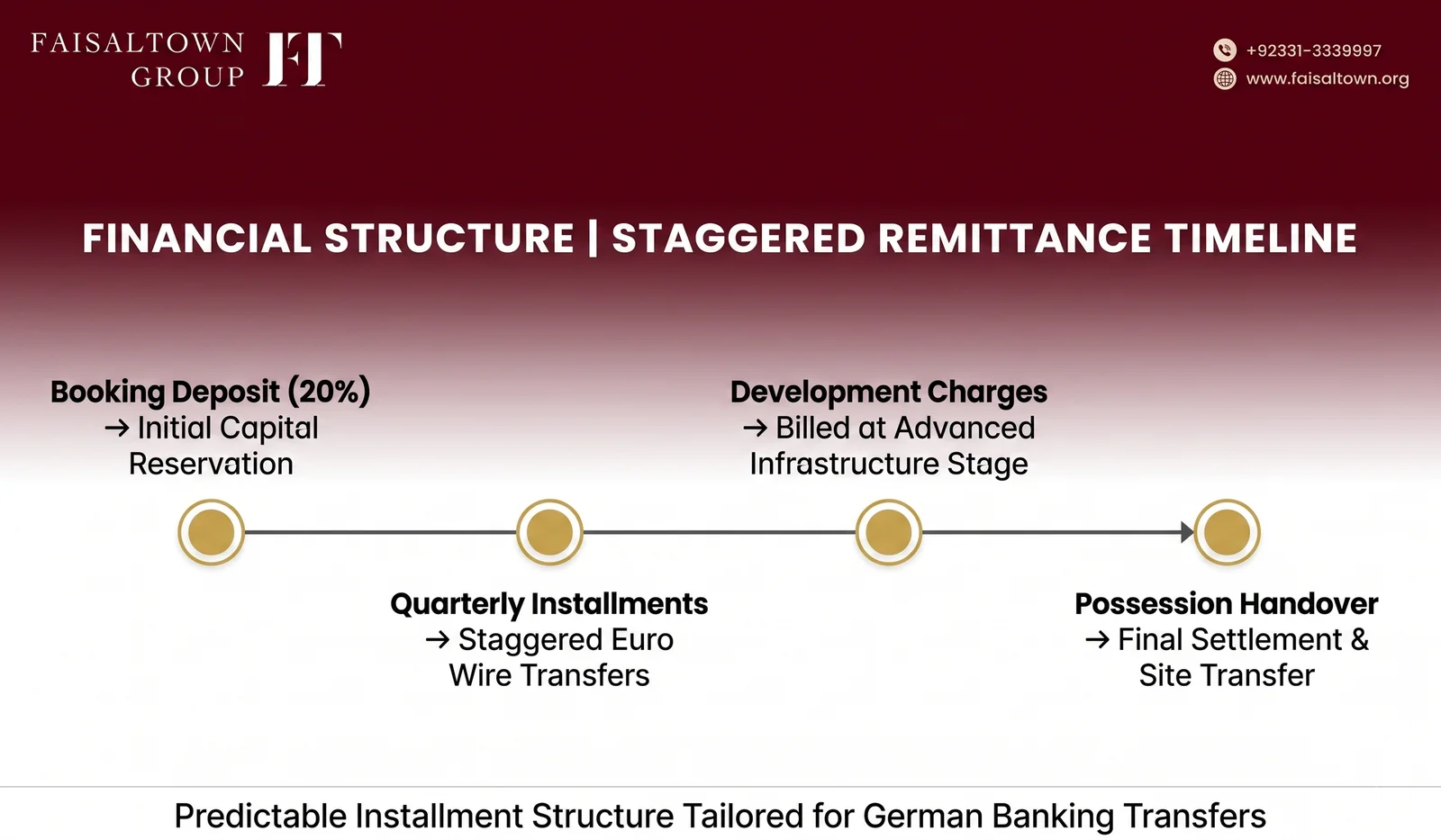 Germany-Based-Investors-Guide-for-Faisal-Town-Phase-2-image-4