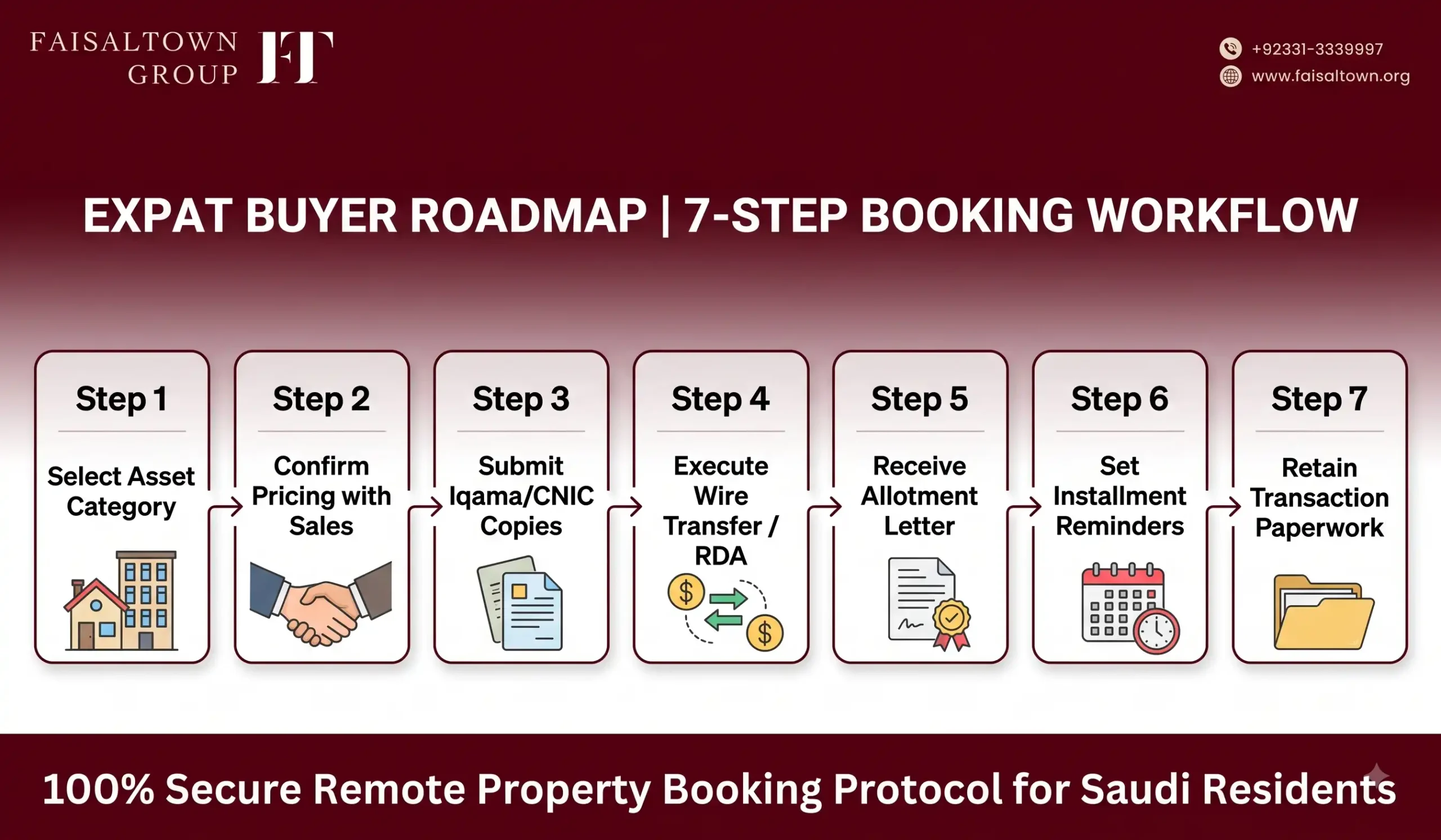 How Saudi Residents Can Invest in Faisal Town Phase 2 image 7