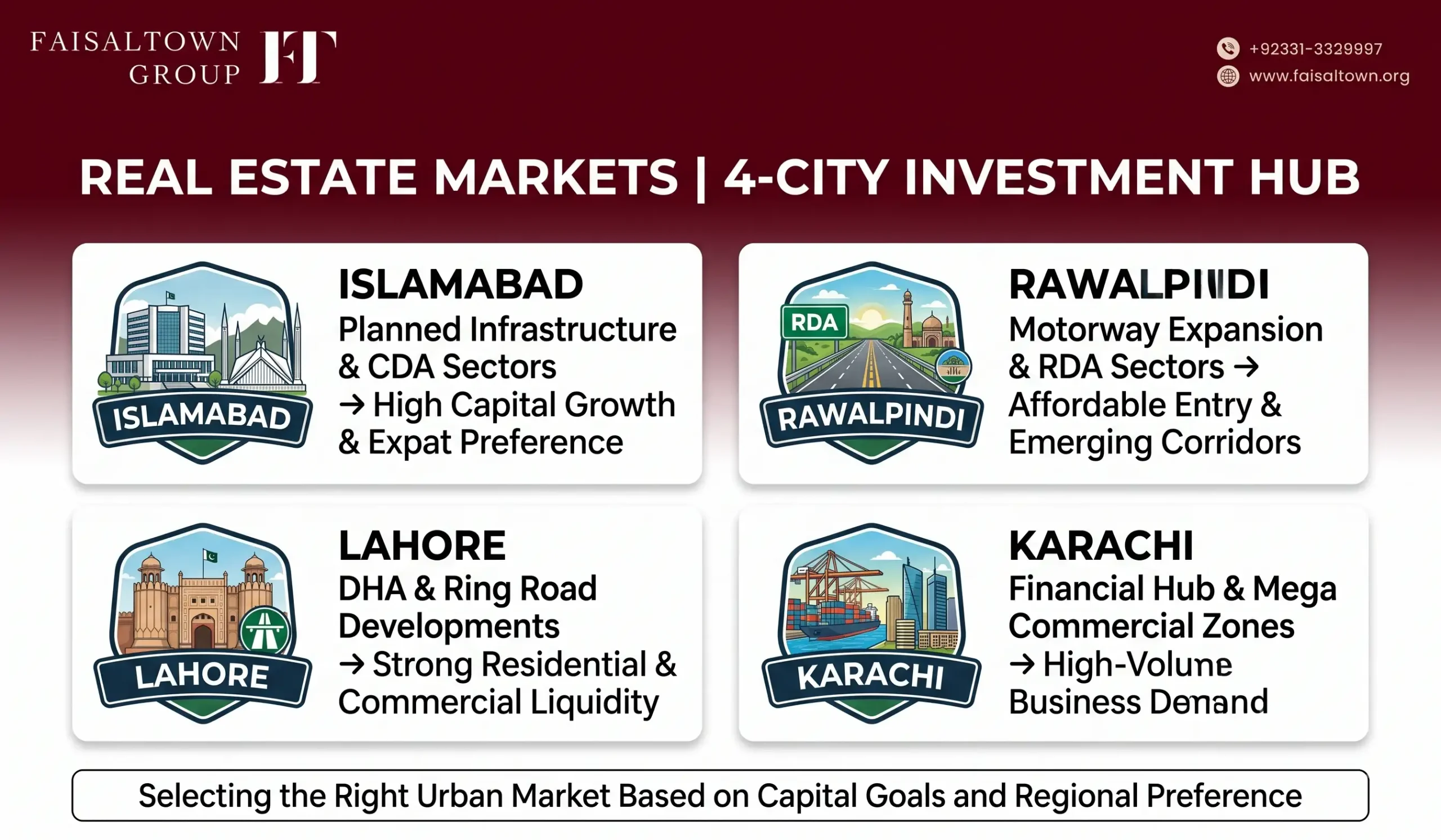 Comparison matrix evaluating property markets in Islamabad, Rawalpindi, Lahore, Karachi, and Peshawar for UK investors.